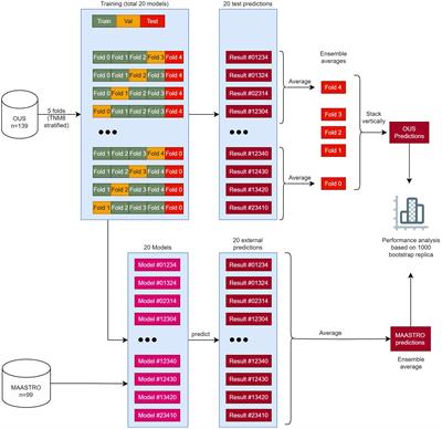 Head and neck cancer treatment outcome prediction: a comparison between machine learning with conventional radiomics features and deep learning radiomics